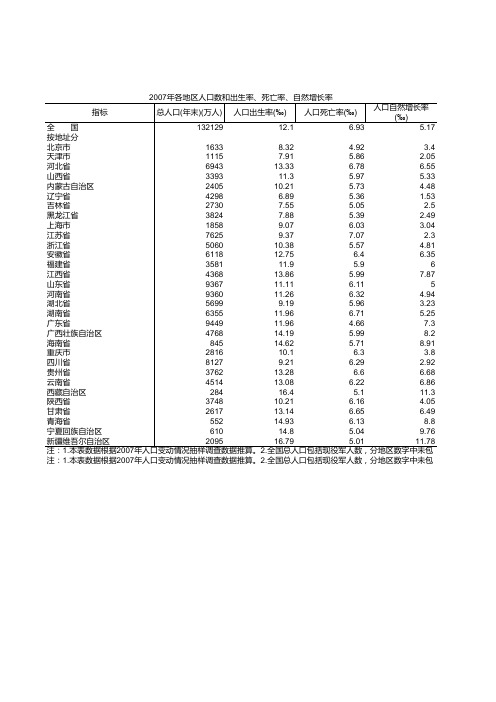 各地区人口数和出生率、死亡率、自然增长率-2007年