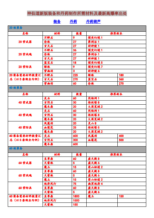 神仙道新版装备和丹药制作所需材料及最新高爆率出处