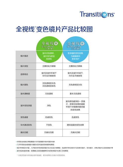 全视线变色镜片产品比较图 - Transitions Optical