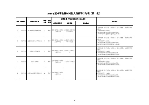 2013年度非事业编制岗位人员招聘计划表(第二批)