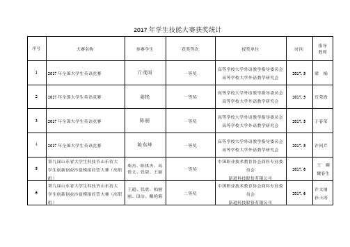 2017年学生技能大赛获奖统计