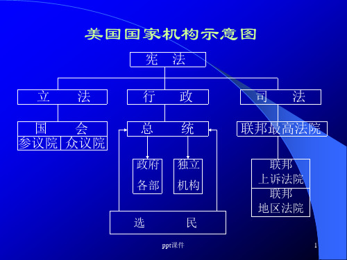 美国国家机构示意图