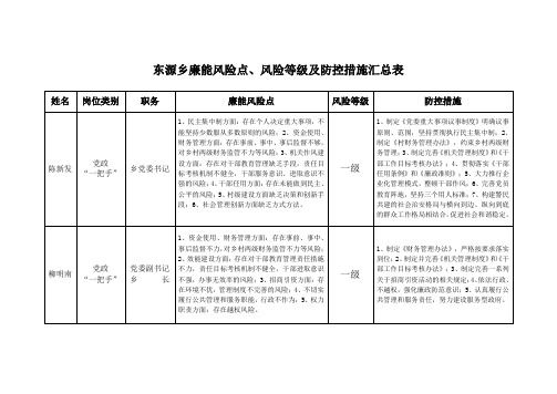 东源乡廉能风险点汇总表(班子成员)