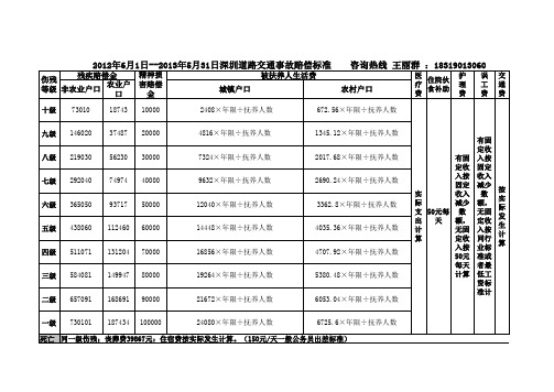 2012年6月1日--2013年5月31日深圳道路交通事故赔偿标准