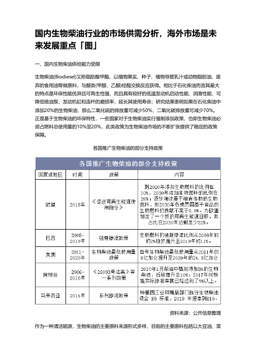 国内生物柴油行业的市场供需分析,海外市场是未来发展重点「图」