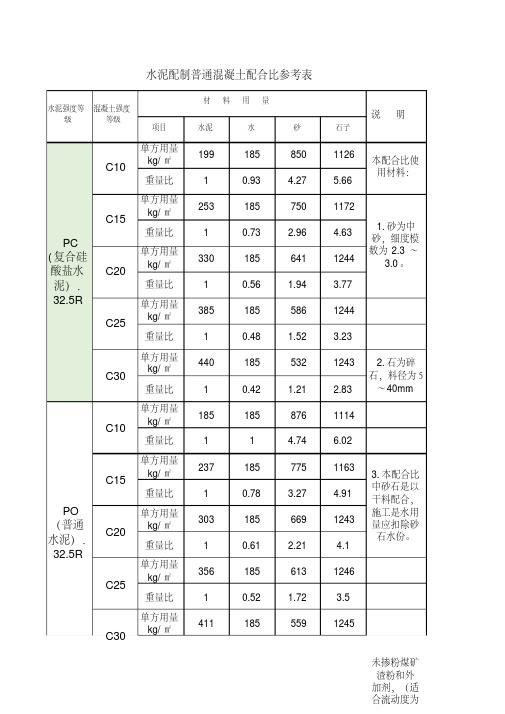 常用混凝土配比C10、C15、C20、C25、C30