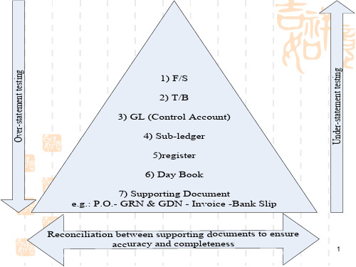 Common-sense-of-audit-procedure(ppt文档)