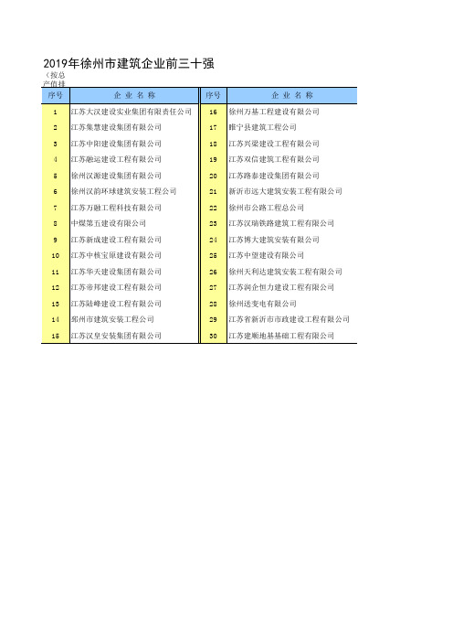 2019年徐州市建筑企业前三十强