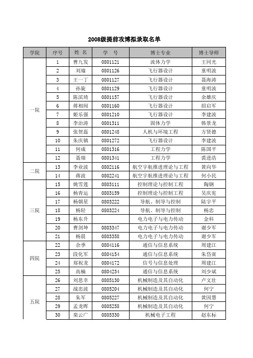 2011年提前攻博拟录取名单