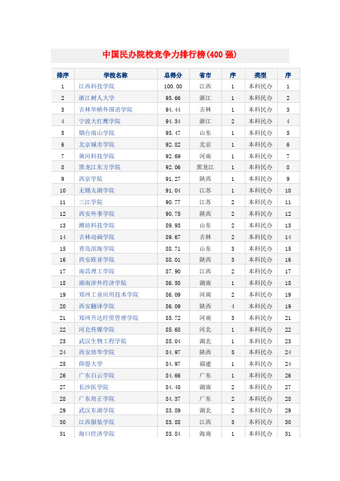 中国民办院校竞争力排行榜(400强)