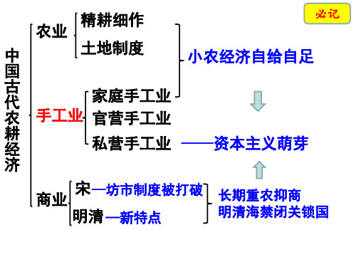 岳麓版高中经济史第四课农耕时代的手工业