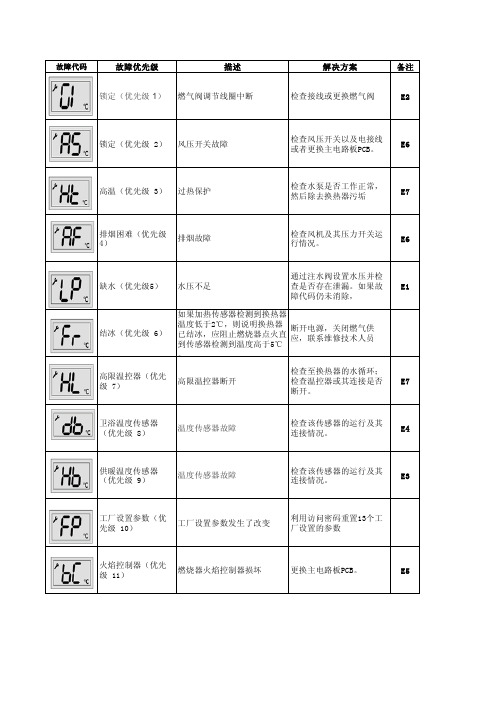 EVE故障代码