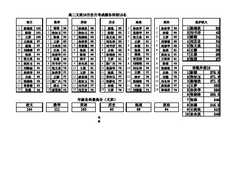 高中月考成绩统计表