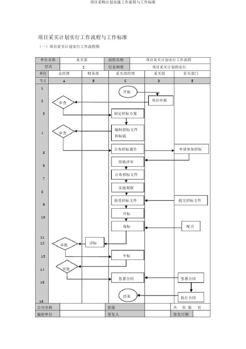 项目采购计划实施工作流程与工作标准