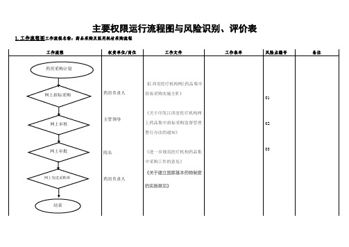 药采购流程图表、风险识别评价表