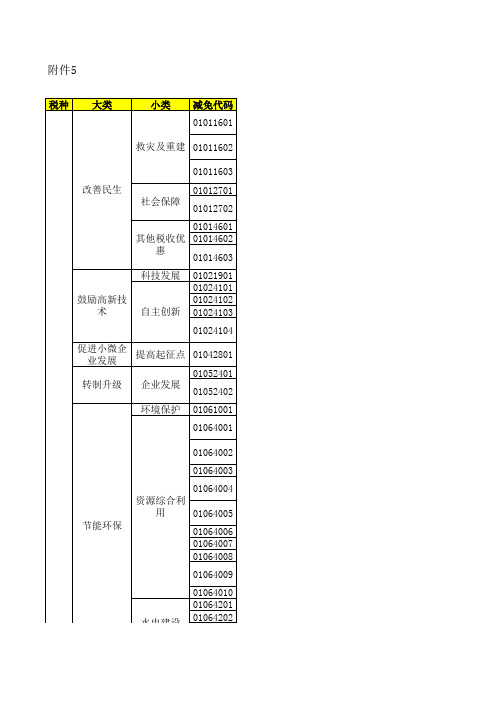 2013年减免税分类