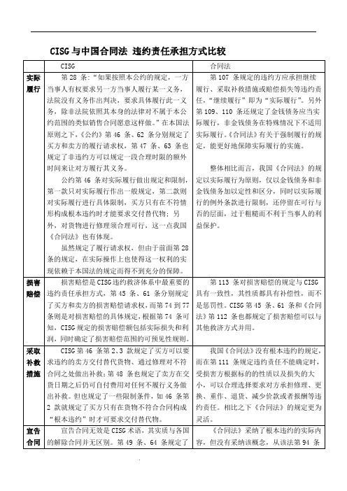 CISG与合同法违约责任及承担方式比较