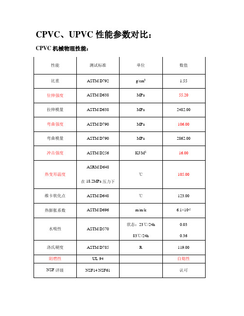 CPVC、UPVC性能对比