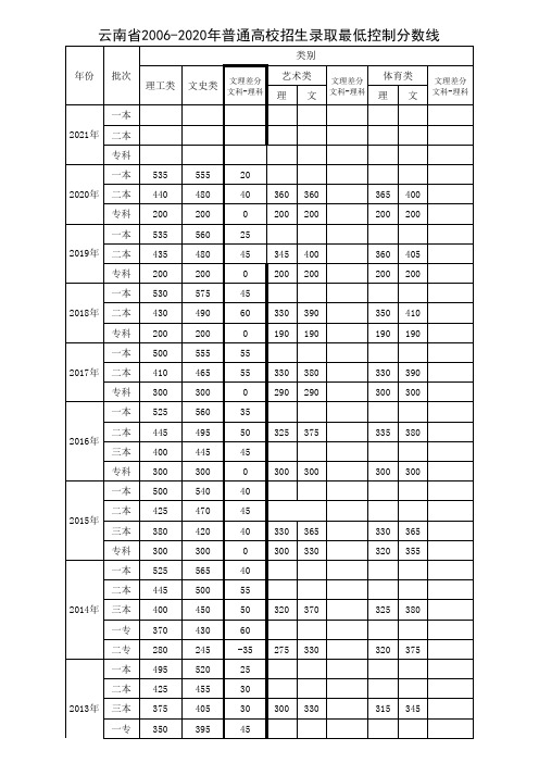 云南省2006-2020年普通高校招生录取最低控制分数线