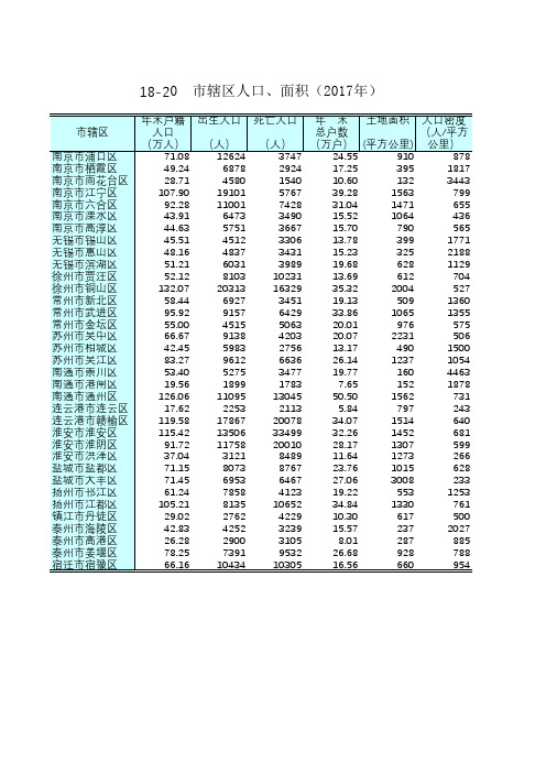 江苏统计年鉴2018社会经济发展指标：市辖区人口面积2017年