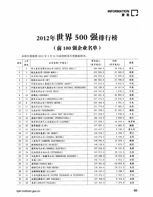 2012年世界500强排行榜(前100强企业名单)