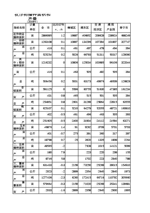 揭阳市统计年鉴2019社会经济发展指标数据：农作物播种面积和产量