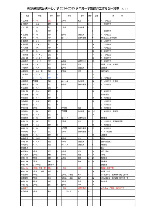 2014-2015(1)教师工作分配一览表新 修