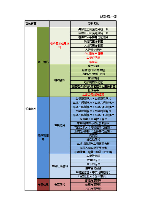 车辆贷款客户提交资料清单