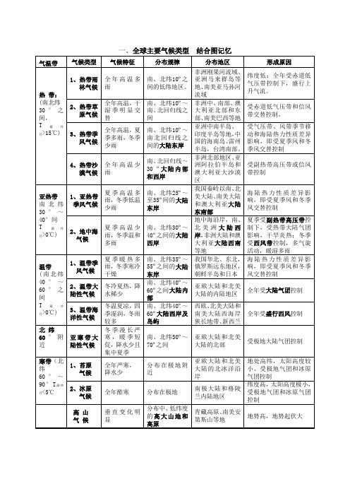 全球气候类型分布、特点及成因(表格)