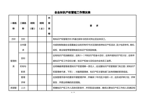 实用的企业知识产权管理工作情况表