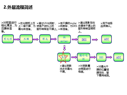 外层显影岗位培训资料 - 副本