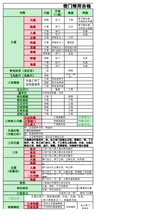 奇门遁甲八门九星十干综合信息图表