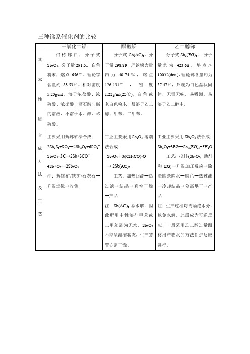 常用三种锑系催化剂比较