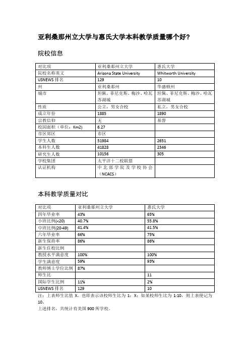 亚利桑那州立大学与惠氏大学本科教学质量对比