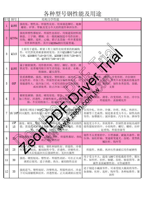 各种型号钢性能及用途