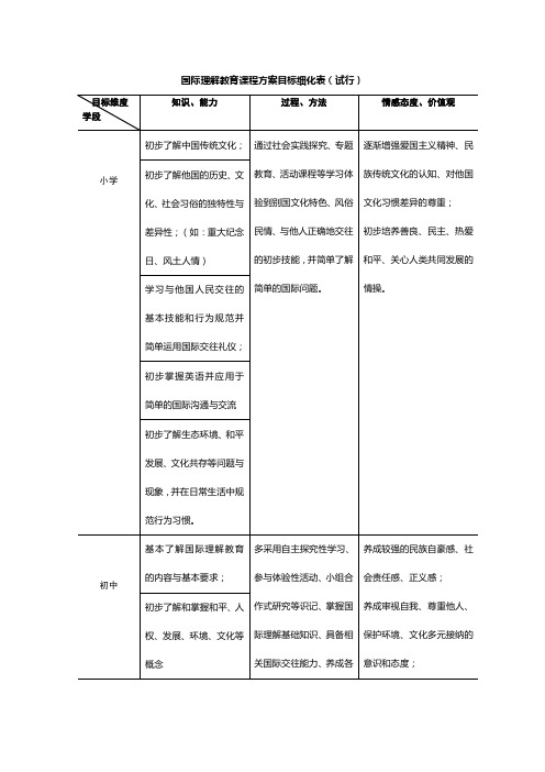 国际理解教育课程方案目标细化表
