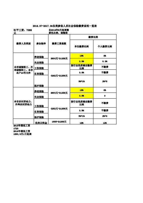 2016.07-2017.06各类参保人员社会保险缴费一览表