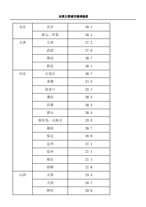 全国各地湿球温度表格模板