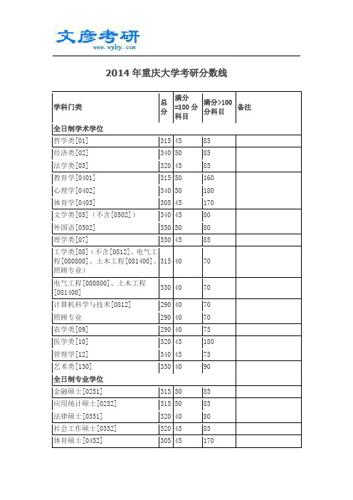 2014年重庆大学考研分数线_重庆大学考研网