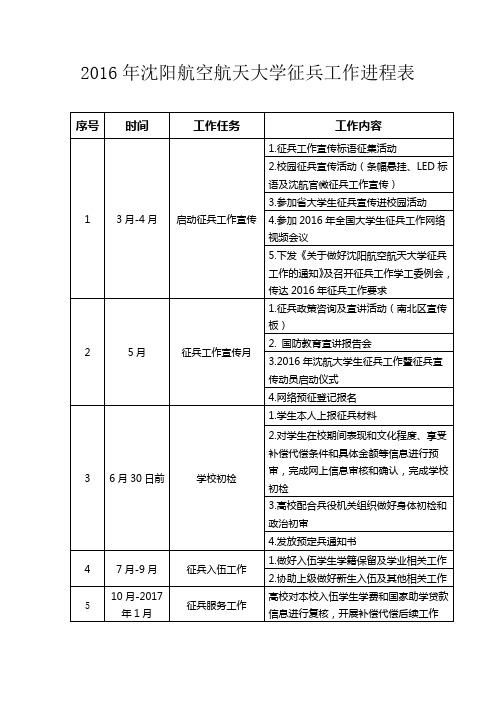 2016年沈阳航空航天大学征兵工作进程表
