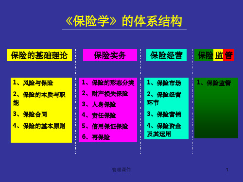 《风险管理概论》PPT课件