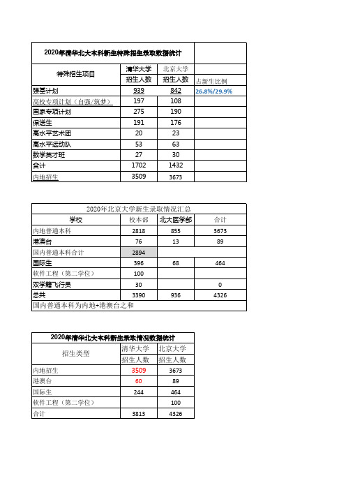 2020年清华北大招生数据汇总v2