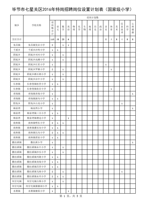 七星关区2016年特岗招聘岗位设置计划表