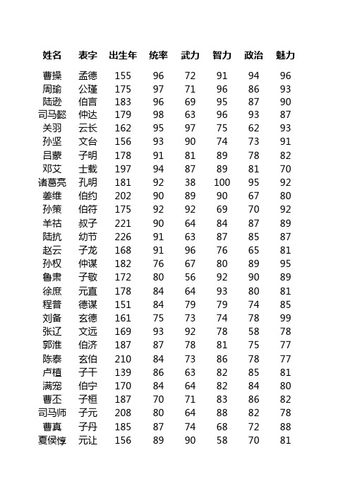 全武将初属性大全 三国志 含特技适性 