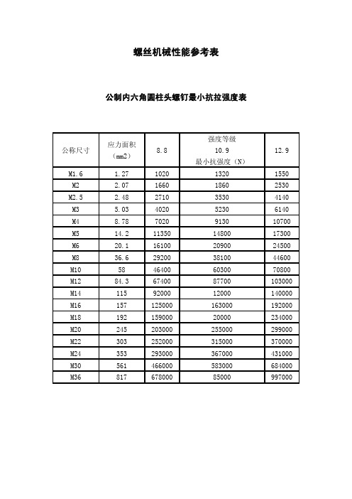 螺丝机械性能参考表