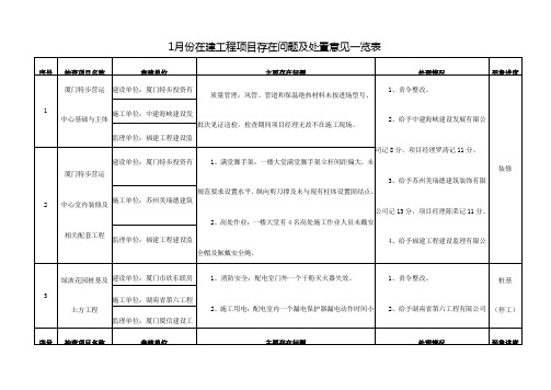 1月份在建工程项目存在问题和处置意见一览表