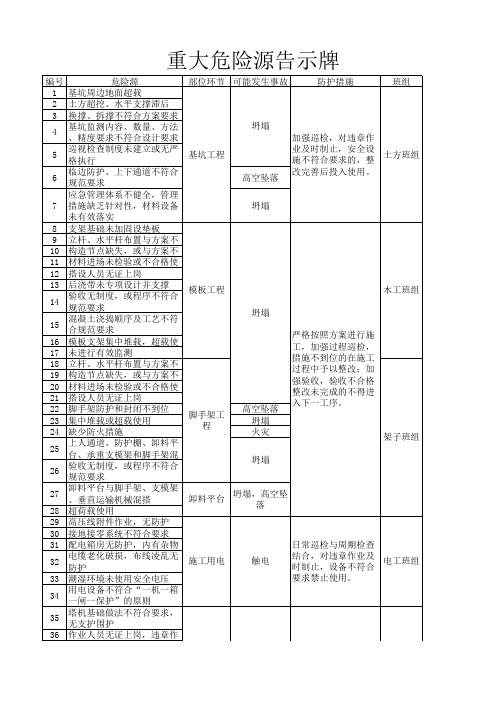 危险源识别牌