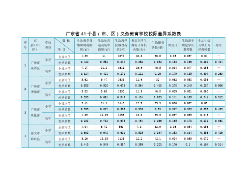 广东省41个县(市、区)义务教育学校校际差异系数表