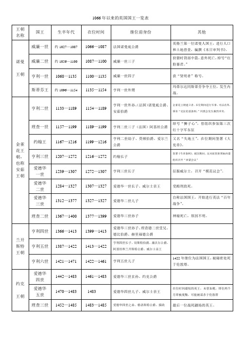 1066年以来的英国国王一览表
