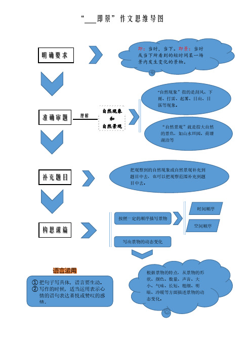 小学五年级上册第七单元习作思维导图